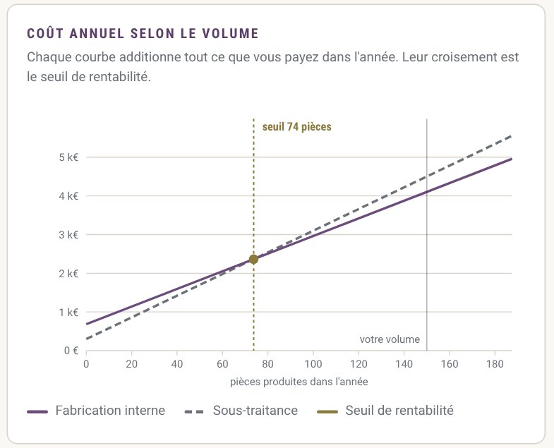 Graphique du coût annuel selon le volume : croisement entre fabrication interne et sous-traitance