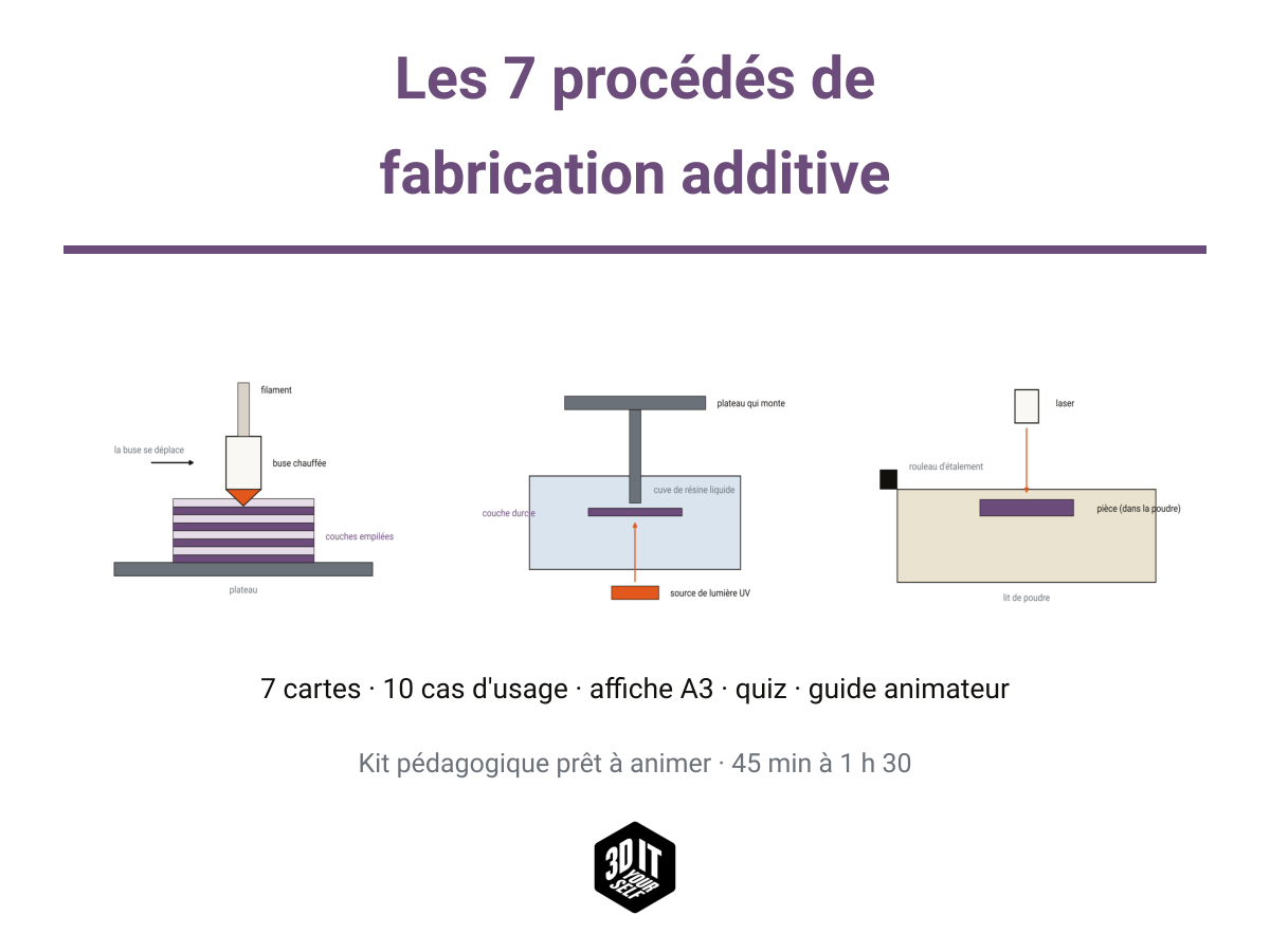 Couverture du kit Les 7 procédés de la fabrication additive