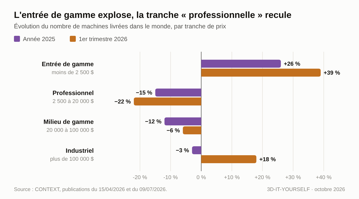 Graphique : machines livrées par tranche de prix, l'entrée de gamme progresse de 26 % puis 39 %, la tranche professionnelle recule de 15 % puis 22 % (CONTEXT)